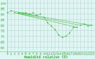 Courbe de l'humidit relative pour Ble - Binningen (Sw)