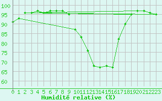 Courbe de l'humidit relative pour Angers-Beaucouz (49)