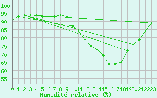 Courbe de l'humidit relative pour Berson (33)
