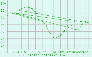 Courbe de l'humidit relative pour Aultbea