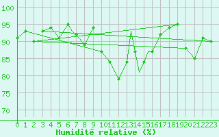 Courbe de l'humidit relative pour Shawbury