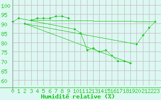 Courbe de l'humidit relative pour Saint-Philbert-sur-Risle (27)