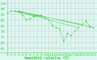Courbe de l'humidit relative pour La Fretaz (Sw)
