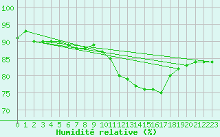 Courbe de l'humidit relative pour Bourg-en-Bresse (01)