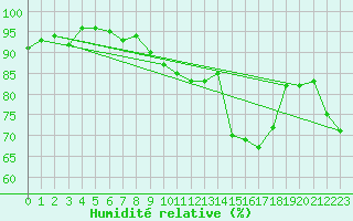 Courbe de l'humidit relative pour Quimper (29)