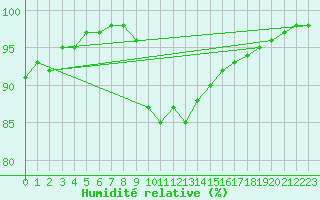 Courbe de l'humidit relative pour Prestwick Rnas