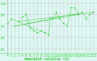 Courbe de l'humidit relative pour Culdrose