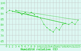 Courbe de l'humidit relative pour Sausseuzemare-en-Caux (76)