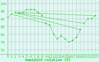 Courbe de l'humidit relative pour Gijon