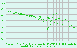 Courbe de l'humidit relative pour Charleroi (Be)
