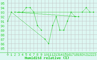 Courbe de l'humidit relative pour Angliers (17)
