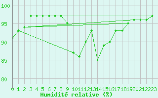 Courbe de l'humidit relative pour Belfort (90)