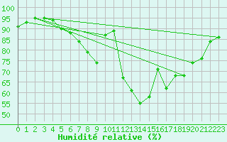 Courbe de l'humidit relative pour Portglenone