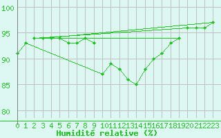 Courbe de l'humidit relative pour Bergn / Latsch