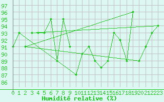 Courbe de l'humidit relative pour Chaumont (Sw)