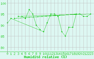 Courbe de l'humidit relative pour Leconfield