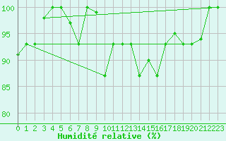 Courbe de l'humidit relative pour Gioia Del Colle