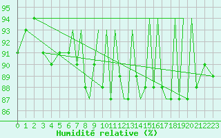 Courbe de l'humidit relative pour Blackpool Airport
