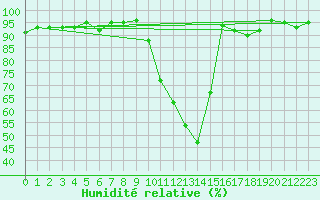 Courbe de l'humidit relative pour Anglars St-Flix(12)