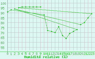 Courbe de l'humidit relative pour Quimperl (29)