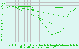 Courbe de l'humidit relative pour Besanon (25)