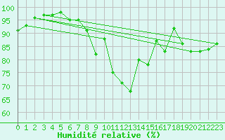 Courbe de l'humidit relative pour Vannes-Sn (56)