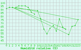 Courbe de l'humidit relative pour Plussin (42)