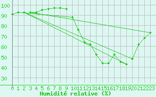 Courbe de l'humidit relative pour Cambrai / Epinoy (62)
