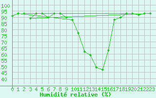 Courbe de l'humidit relative pour Decimomannu