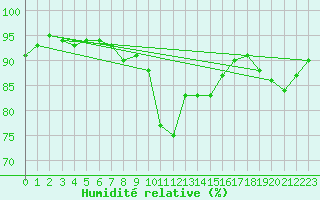 Courbe de l'humidit relative pour Reims-Prunay (51)