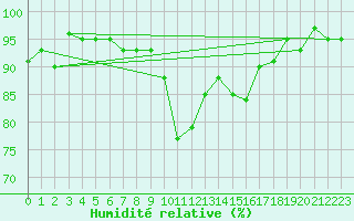 Courbe de l'humidit relative pour Bad Salzuflen