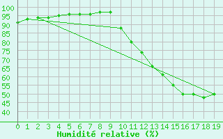 Courbe de l'humidit relative pour Blus (40)