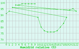 Courbe de l'humidit relative pour Dinard (35)