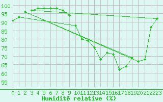 Courbe de l'humidit relative pour Rennes (35)