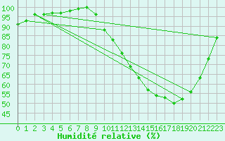 Courbe de l'humidit relative pour Muret (31)