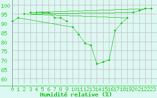 Courbe de l'humidit relative pour Orlans (45)