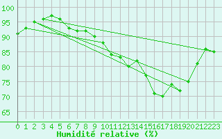 Courbe de l'humidit relative pour Vannes-Sn (56)