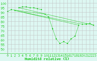 Courbe de l'humidit relative pour Aix-en-Provence (13)