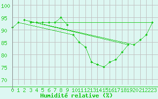 Courbe de l'humidit relative pour Avril (54)