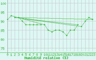 Courbe de l'humidit relative pour Rostherne No 2