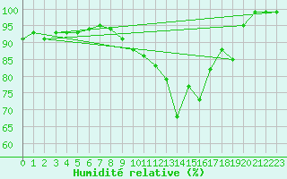 Courbe de l'humidit relative pour Arcen Aws