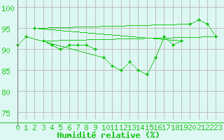 Courbe de l'humidit relative pour Barth