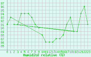 Courbe de l'humidit relative pour Magdeburg