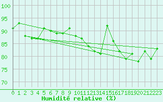 Courbe de l'humidit relative pour Schonungen-Mainberg