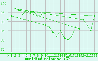 Courbe de l'humidit relative pour Roncesvalles