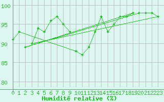 Courbe de l'humidit relative pour Teuschnitz