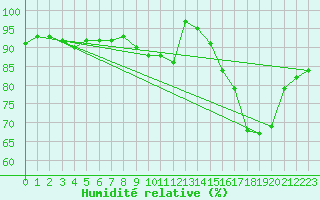 Courbe de l'humidit relative pour Saint-Brieuc (22)