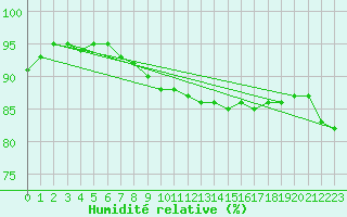 Courbe de l'humidit relative pour Lyon - Bron (69)