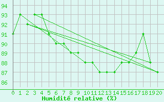 Courbe de l'humidit relative pour Mould Bay Cs