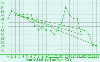Courbe de l'humidit relative pour Scampton